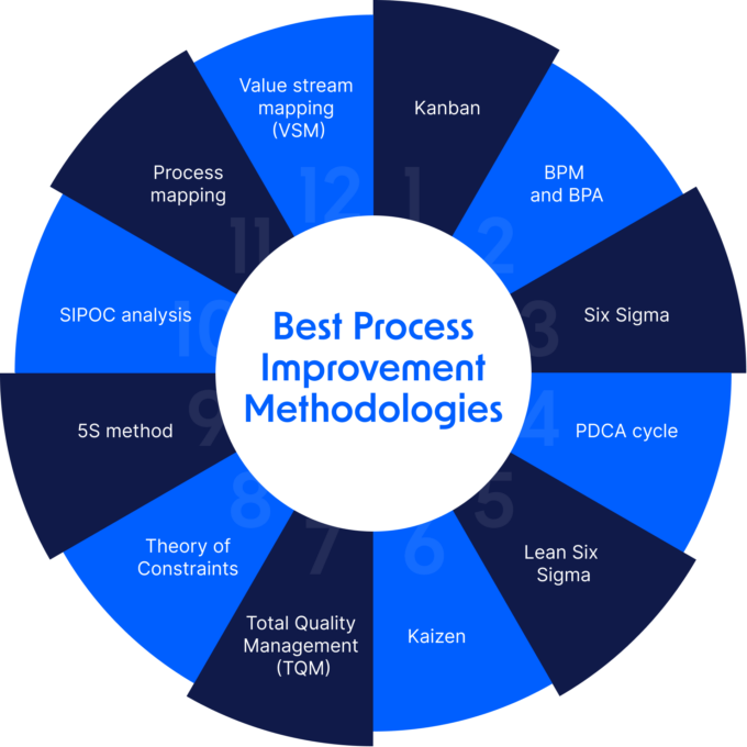 Top 12 Process Improvement Methodologies in 2025 | Pipefy