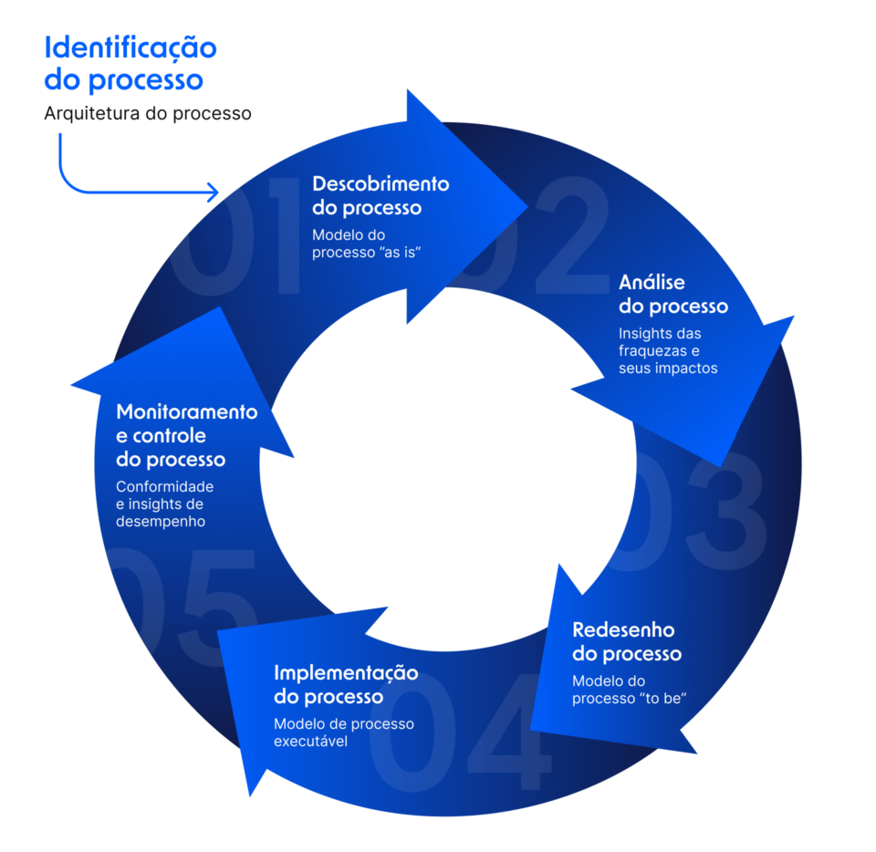 Ciclo BPM as 6 etapas da gestão de processos [2023] Pipefy