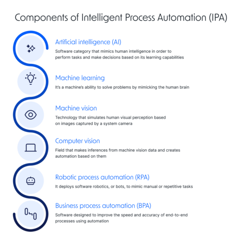 Intelligent Process Automation: Definition, Benefits, & Examples | Pipefy