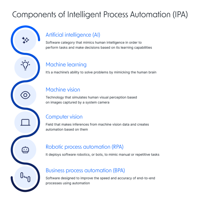 Intelligent Process Automation: Definition, Benefits, & Examples | Pipefy