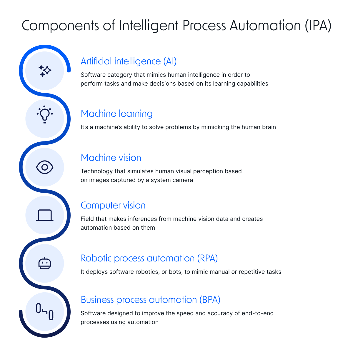 components of intelligent process automation