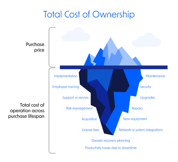 Total Cost of Ownership (TCO): Definition, Methods & Examples | Pipefy