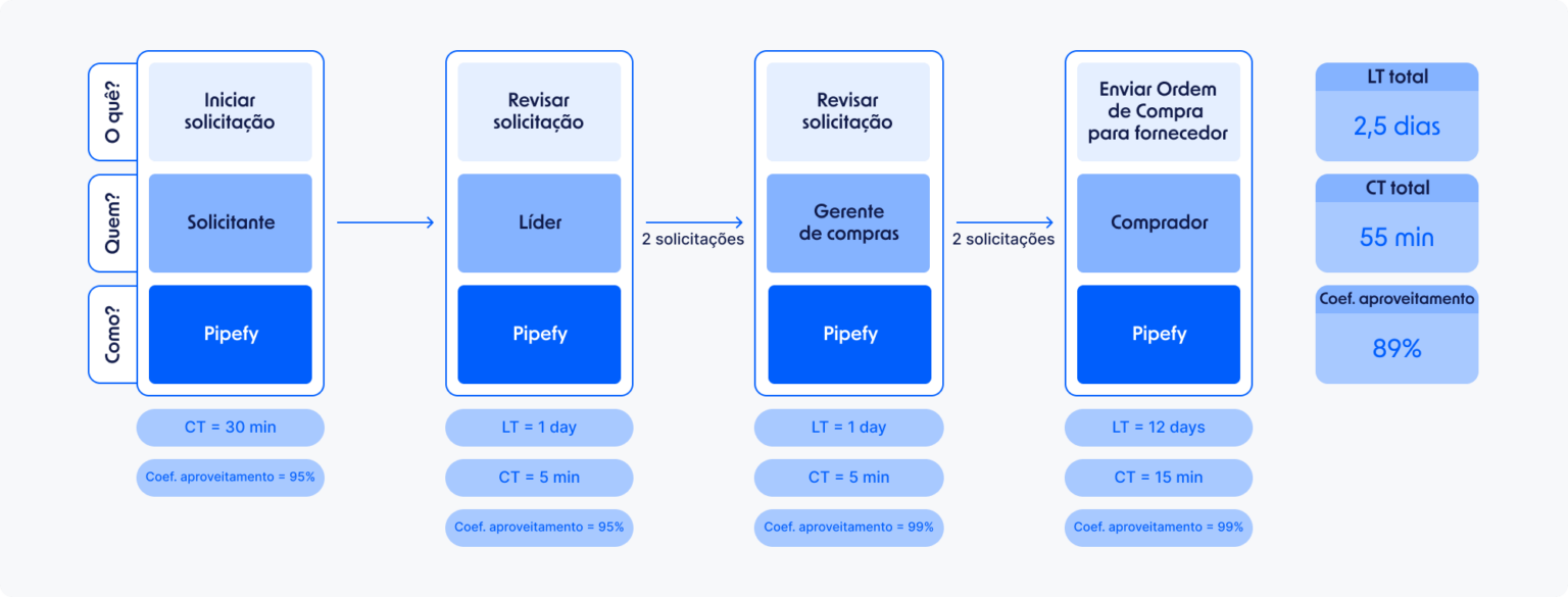 Value Stream Mapping: O Que é VSM e Como Usar | Pipefy
