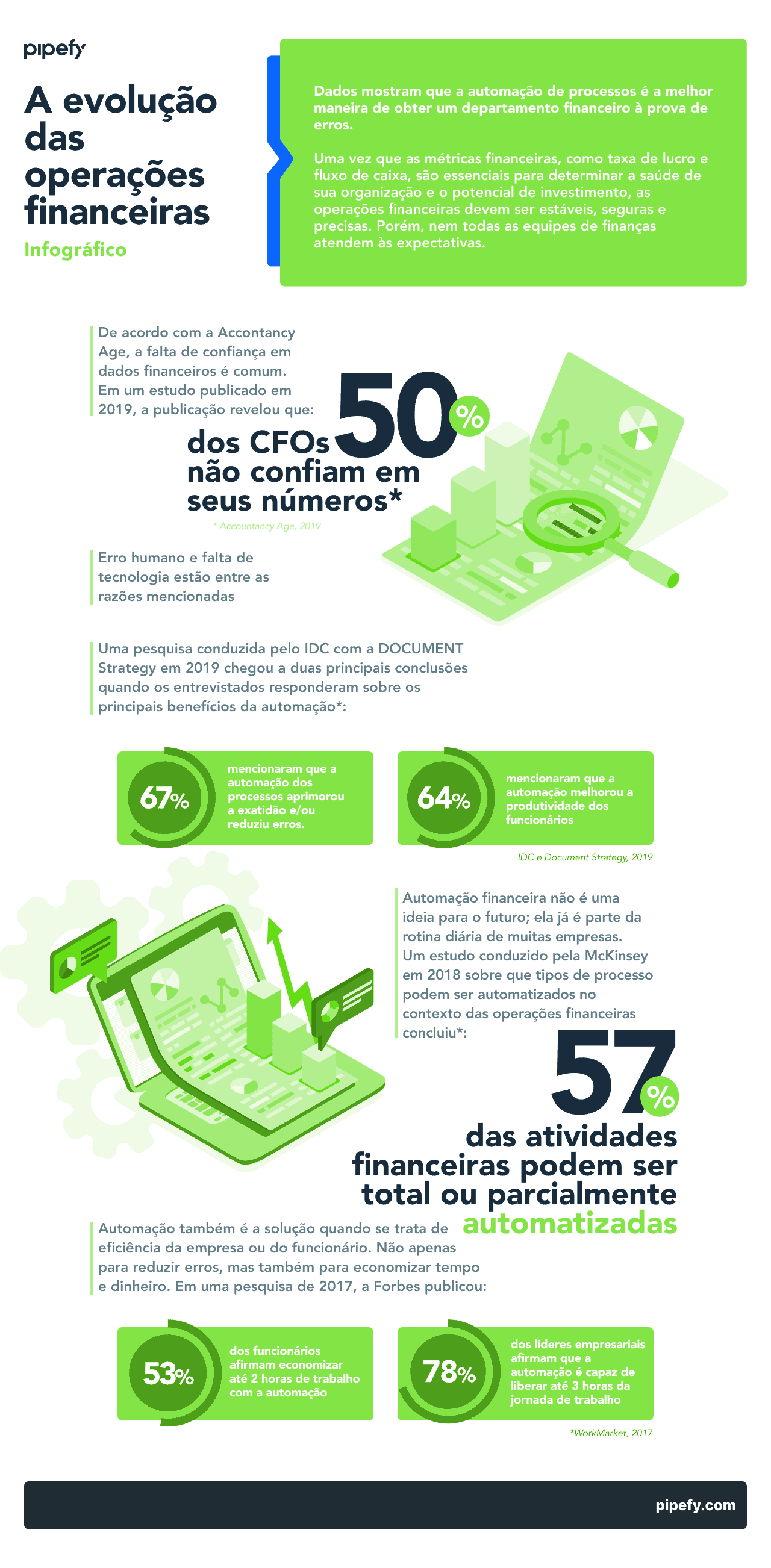 A evolução das operações financeiras